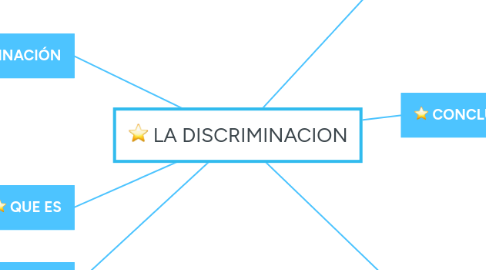 Mind Map: LA DISCRIMINACION