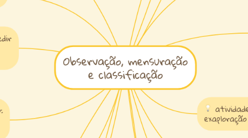 Mind Map: Observação, mensuração e classificação