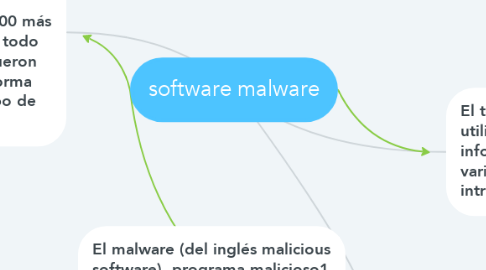 Mind Map: software malware