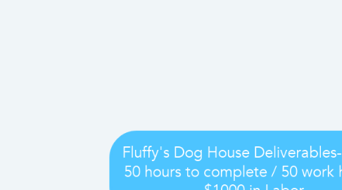 Mind Map: Fluffy's Dog House Deliverables- Doris  50 hours to complete / 50 work hours   $1000 in Labor
