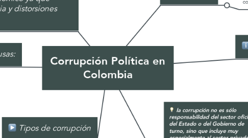 Mind Map: Corrupción Política en Colombia