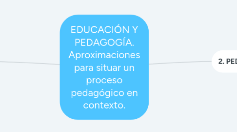 Mind Map: EDUCACIÓN Y PEDAGOGÍA. Aproximaciones para situar un proceso pedagógico en contexto.