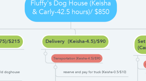 Mind Map: Fluffy's Dog House (Keisha & Carly-42.5 hours)/ $850