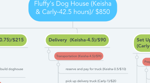 Mind Map: Fluffy's Dog House (Keisha & Carly-42.5 hours)/ $850