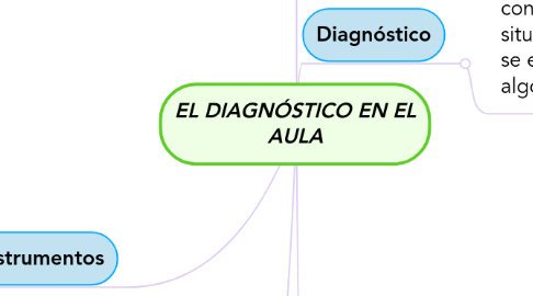 Mind Map: EL DIAGNÓSTICO EN EL AULA