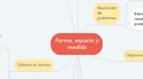 Mind Map: Forma, espacio y medida