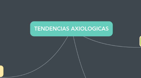 Mind Map: TENDENCIAS AXIOLOGICAS