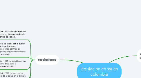 Mind Map: legislación en sst en colombia