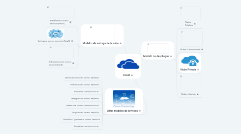 Mind Map: Cloud