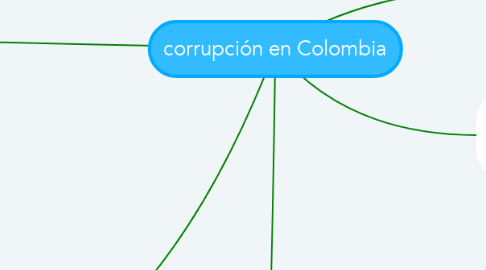 Mind Map: corrupción en Colombia