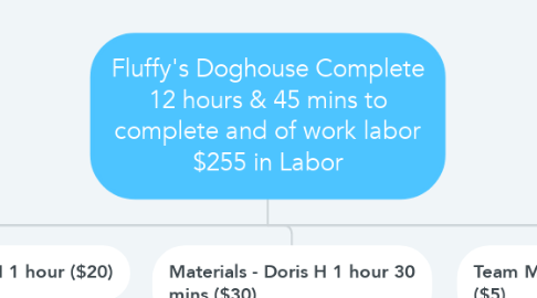 Mind Map: Fluffy's Doghouse Complete 12 hours & 45 mins to complete and of work labor $255 in Labor