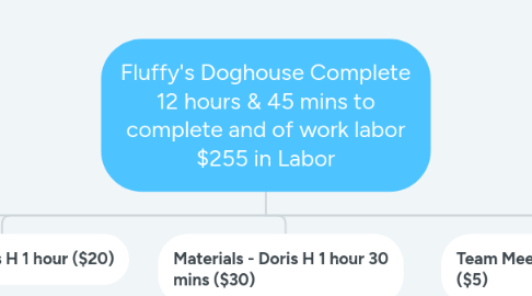 Mind Map: Fluffy's Doghouse Complete 12 hours & 45 mins to complete and of work labor $255 in Labor