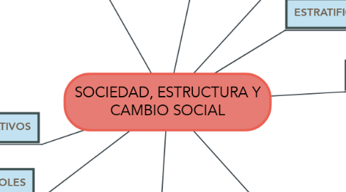 Mind Map: SOCIEDAD, ESTRUCTURA Y CAMBIO SOCIAL
