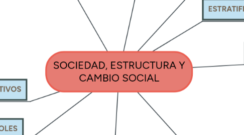 Mind Map: SOCIEDAD, ESTRUCTURA Y CAMBIO SOCIAL