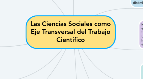 Mind Map: Las Ciencias Sociales como Eje Transversal del Trabajo Científico