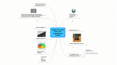 Mind Map: Triggers for 'just in time' (JIT) contextualized training