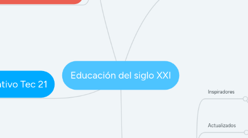 Mind Map: Educación del siglo XXI