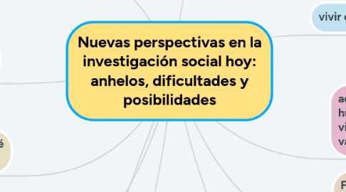 Mind Map: Nuevas perspectivas en la investigación social hoy: anhelos, dificultades y posibilidades