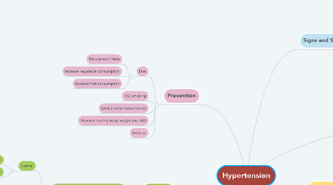 Mind Map: Hypertension
