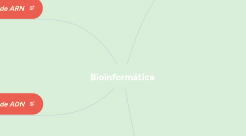 Mind Map: Bioinformática