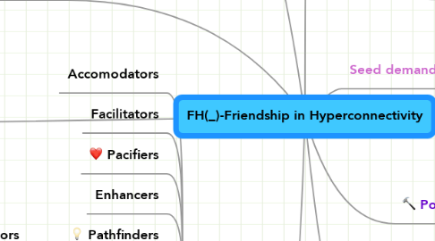Mind Map: FH(_)-Friendship in Hyperconnectivity