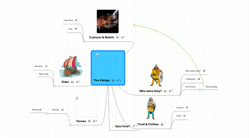 Mind Map: The Vikings