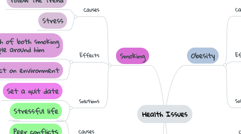 Mind Map: Health Issues