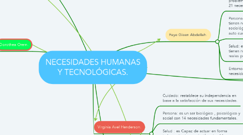 Mind Map: NECESIDADES HUMANAS Y TECNOLÓGICAS.