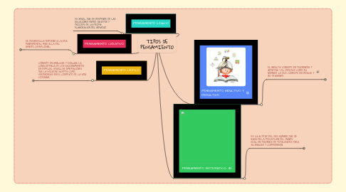 Mind Map: TIPOS DE PENSAMIENTO