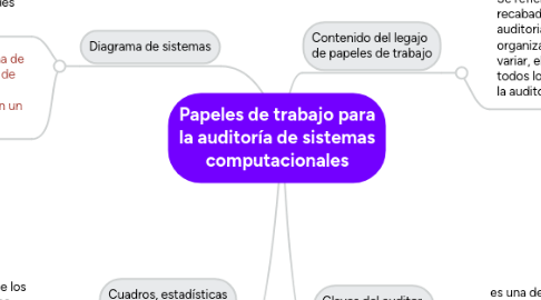 Mind Map: Papeles de trabajo para la auditoría de sistemas computacionales