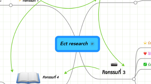 Mind Map: Ect research