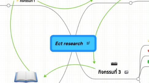 Mind Map: Ect research