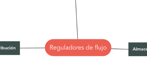 Mind Map: Reguladores de flujo