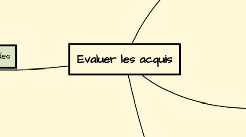 Mind Map: Evaluer les acquis