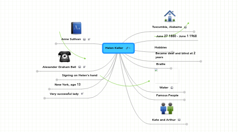 Mind Map: Helen Keller