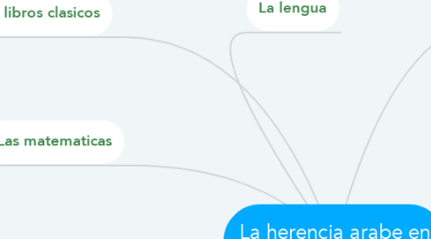 Mind Map: La herencia arabe en Espana