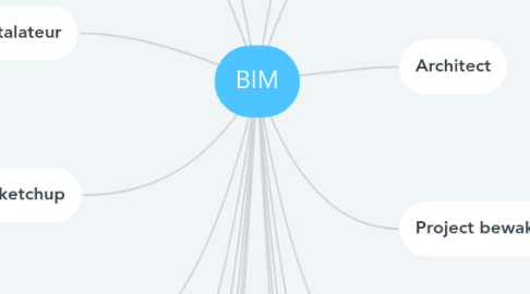 Mind Map: BIM