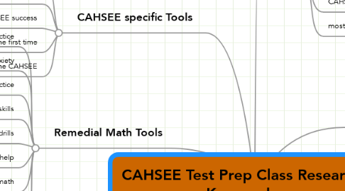 Mind Map: CAHSEE Test Prep Class Research Keywords