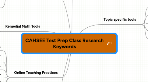 Mind Map: CAHSEE Test Prep Class Research Keywords