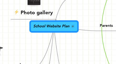 Mind Map: School Website Plan