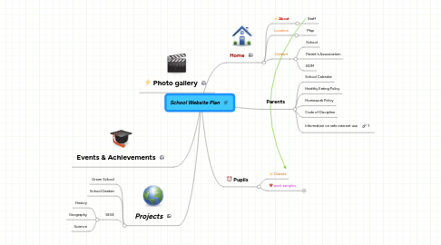 Mind Map: School Website Plan