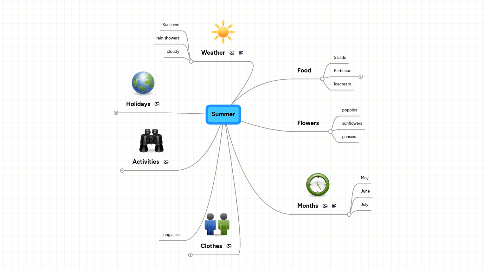 Mind Map: Summer