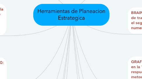 Mind Map: Herramientas de Planeacion Estrategica