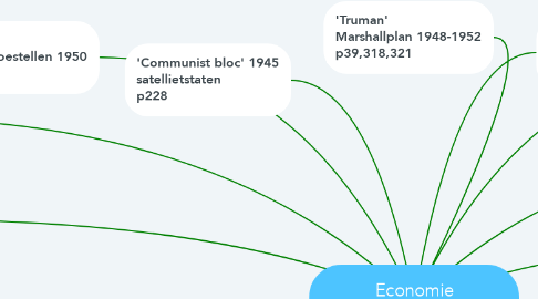 Mind Map: Economie We didn't start the fire