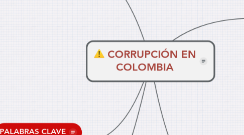 Mind Map: CORRUPCIÓN EN COLOMBIA
