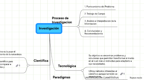 Mind Map: Investigación