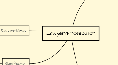 Mind Map: Lawyer/Prosecutor