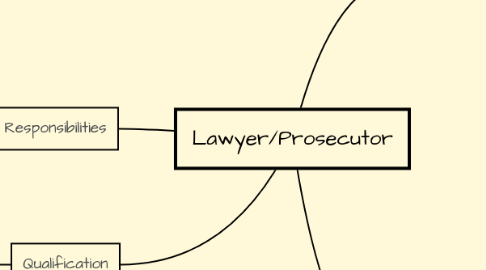 Mind Map: Lawyer/Prosecutor