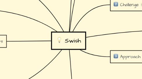 Mind Map: Swish