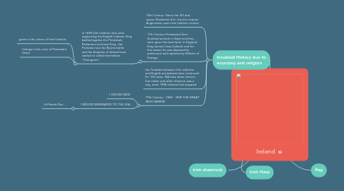 Mind Map: Ireland